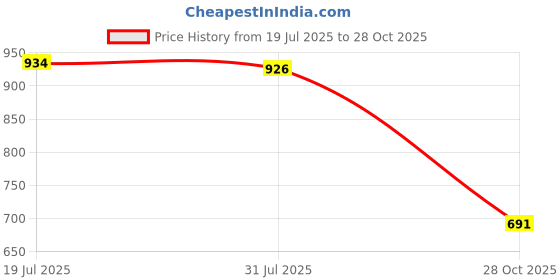 amazon.in CALANDIS 2xDurable Stainless Steel Screwdriver for Flute Clarinet Saxophone Piccolo | Other Accessories | Parts & Accessories | Wind & Woodwind Price History Graph from 19 Jul 2025 to 28 Oct 2025
