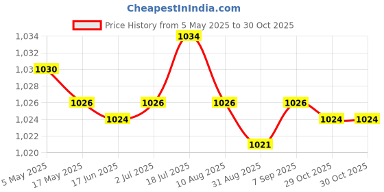 amazon.in CALANDIS 2xFloat Guard Fogger Guard Fogging Maker Guard for Landscaping Water Pump Pool | Indoor Fountains Price History Graph from 5 May 2025 to 30 Oct 2025