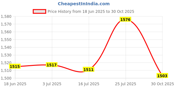 amazon.in CALANDIS 2xFoosball Machine Table Ice Air Hockey Score Counter Scoring Units | Foosball Price History Graph from 18 Jun 2025 to 30 Oct 2025