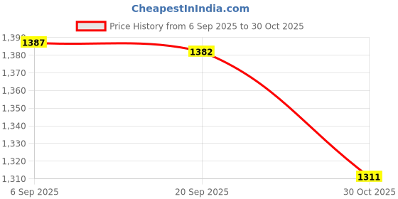 amazon.in CALANDIS 2xFuel Line Tank Grommet Kit For STIHL FS85 FS80 KM85 FC75 FS76 FS74 Trimmer | String Trimmer Parts & Accs | Outdoor Power Equipment | Yard, Garden & Outdoor Living Price History Graph from 6 Sep 2025 to 30 Oct 2025
