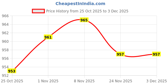 amazon.in CALANDIS 2xGarden Water Hose Pipe Tap Connector Kitchen Faucet Adapter Hose Pipe Valve | Hydration Packs | Hiking Backpacks | 0 & Hiking Price History Graph from 25 Oct 2025 to 2 Dec 2025