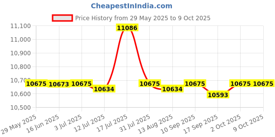 amazon.in CALANDIS 2xGear Set for Yamaha Outboard Motor 2 Stroke 15FM 9.9FM F15ESHB F15AMH F15AML | Lower Unit Components | Outboard Engines & Components | Boat Parts | Parts & Accessories Price History Graph from 29 May 2025 to 8 Oct 2025