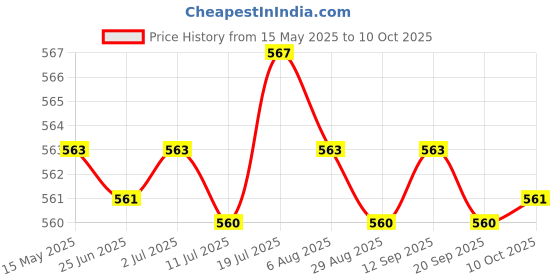 amazon.in CALANDIS 2xGeneric Car Stereo Radio RCA Plug Car RCA Reversing Rear View Cable Adaptor Price History Graph from 15 May 2025 to 10 Oct 2025