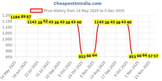 amazon.in CALANDIS 2xHEI Wire Harness Connector 12 Volts for Chevy GM RV Truck 170072 Accessories | Distributors & Parts Price History Graph from 14 May 2025 to 5 Dec 2025
