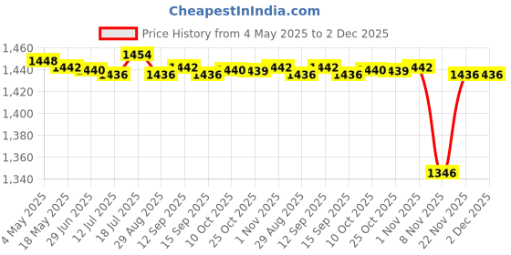 amazon.in CALANDIS 2xHigh Low Beam Headlight Switch for Piaggio Fly 50 100 125 150 Accessory | Other Electrical & Ignition | Electrical & Ignition | Motorcycle Parts Price History Graph from 4 May 2025 to 1 Dec 2025