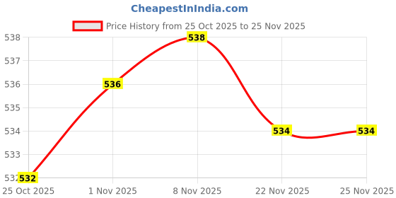 amazon.in CALANDIS 2xHydration Pack Bite Valve Cover for Outdoor Water Bladder Pipe Nozzle Gray | Hydration Packs | Hiking Backpacks | 0 & Hiking Price History Graph from 25 Oct 2025 to 25 Nov 2025