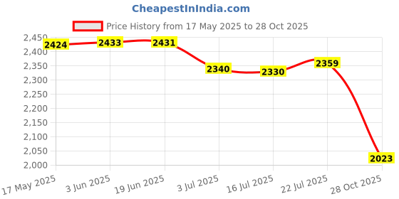 amazon.in CALANDIS 2xInner Tube 2.50/2.75-10inch for CRF50 CRF 50 2004-2012 Motorcycle | Tires & Tubes calandis Price History Graph from 17 May 2025 to 28 Oct 2025