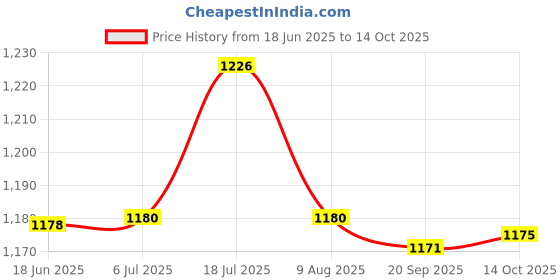 amazon.in CALANDIS 2xKids Childs Bicycle Handlebar Grip Non Slip Rubber Handle Bar Grips Black | Handlebar Grips, Tape & Pads Price History Graph from 18 Jun 2025 to 14 Oct 2025