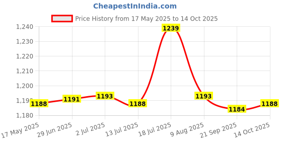 amazon.in CALANDIS 2xKids Childs Bicycle Handlebar Grip Non Slip Rubber Handle Bar Grips Rose Red | Handlebar Grips, Tape & Pads Price History Graph from 17 May 2025 to 14 Oct 2025