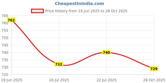 amazon.in CALANDIS 2xLuminous Outdoor Indoor Children Kid Goal Replacement Basketball Net White | Rims & Nets Price History Graph from 19 Jun 2025 to 28 Oct 2025
