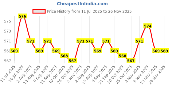 amazon.in CALANDIS 2xManual Tattoo Pen Microblading Makeup Machine For Permanent Eyebrow Tool 1pc | Other Tattoos & Art | Tattoos & Art Price History Graph from 11 Jul 2025 to 25 Nov 2025