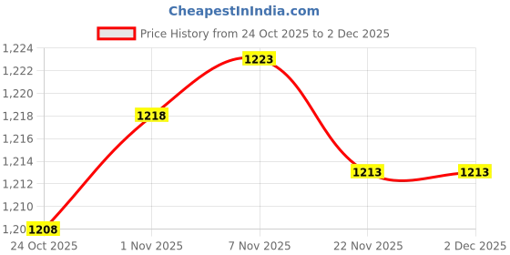 amazon.in CALANDIS 2xMesh Ball Bag Basketball Ball Carry Mesh Storage Net Bag Holder Green | Other Soccer | Soccer Price History Graph from 24 Oct 2025 to 2 Dec 2025