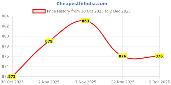 amazon.in CALANDIS 2xMesh Ball Bag Basketball Ball Carry Mesh Storage Net Bag Holder White Red | Other Soccer | Soccer Price History Graph from 30 Oct 2025 to 1 Dec 2025