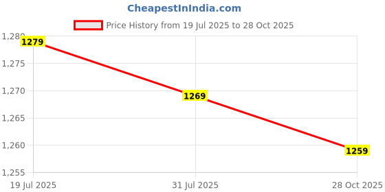 amazon.in CALANDIS 2xMetal Saxophone Moutiece Pipe Clip Woodwind Part Silver | Other Accessories | Parts & Accessories | Wind & Woodwind Price History Graph from 19 Jul 2025 to 28 Oct 2025