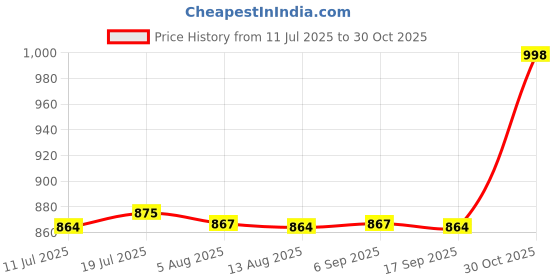 amazon.in CALANDIS 2xMoldable Temporary Repair Kit Filling Pellet for Staining Scary Themed Party 50ml | Denture Care | Oral Care Price History Graph from 11 Jul 2025 to 30 Oct 2025