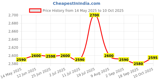amazon.in CALANDIS 2xMotorcycle Charging for 2 Stroke 15 6B4 Boat Outboard Engine | Ignition s Price History Graph from 14 May 2025 to 10 Oct 2025