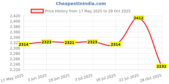 amazon.in CALANDIS 2xMotorcycle Inner Tube 10'' 10 Inch Wheel Rim 2.75/2.50-10 | Tires & Tubes calandis Price History Graph from 17 May 2025 to 28 Oct 2025