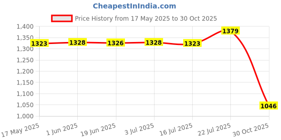 amazon.in CALANDIS 2xMountain Bike Tire Liner Explosion Proof Belt Inner Tuber Protector 20inch | Tires Price History Graph from 17 May 2025 to 30 Oct 2025