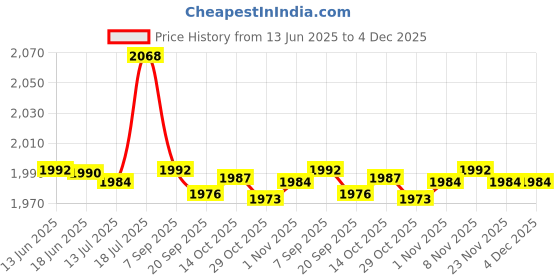 amazon.in CALANDIS 2xMTB Bike Handlebar Grips Silicone Gel Lock on Anti Slip Bicycle Grips Green | Handlebar Grips, Tape & Pads Price History Graph from 13 Jun 2025 to 4 Dec 2025