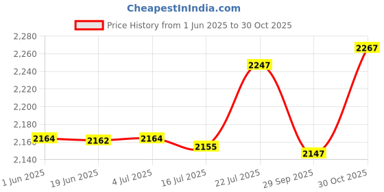 amazon.in CALANDIS 2xNeoprene Anti-Slip Swimming Surfing Beach Diving Socks Snorkeling Booties L | Boots, Booties calandis Price History Graph from 1 Jun 2025 to 30 Oct 2025