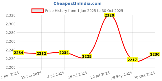 amazon.in CALANDIS 2xNeoprene Anti-Slip Swimming Surfing Beach Diving Socks Snorkeling Booties M | Boots, Booties calandis Price History Graph from 1 Jun 2025 to 30 Oct 2025