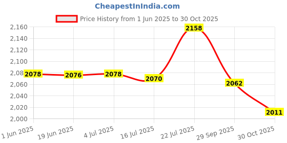amazon.in CALANDIS 2xNeoprene Anti-Slip Swimming Surfing Beach Diving Socks Snorkeling Booties S | Boots, Booties calandis Price History Graph from 1 Jun 2025 to 30 Oct 2025