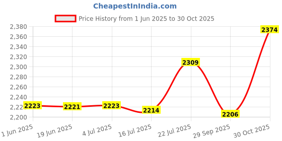 amazon.in CALANDIS 2xNeoprene Anti-Slip Swimming Surfing Beach Diving Socks Snorkeling Booties XL | Boots, Booties calandis Price History Graph from 1 Jun 2025 to 30 Oct 2025