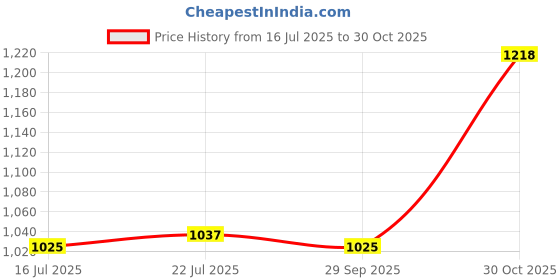amazon.in CALANDIS 2xNew 3mm Neoprene Diving Scuba Surfing Swimming Socks Water Sports Boots L | Boots, Booties calandis Price History Graph from 16 Jul 2025 to 30 Oct 2025