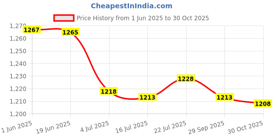 amazon.in CALANDIS 2xNew 3mm Neoprene Diving Scuba Surfing Swimming Socks Water Sports Boots XL | Boots, Booties calandis Price History Graph from 1 Jun 2025 to 30 Oct 2025