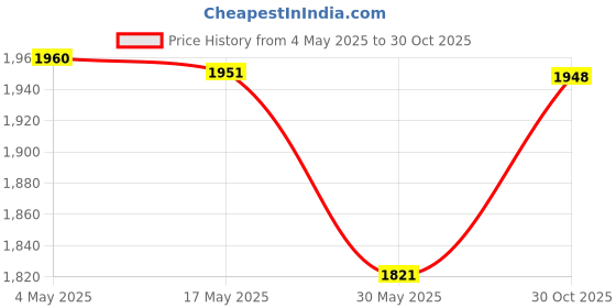 amazon.in CALANDIS 2xNew Motorcycle Expansion Pole Phone Navigation Bracket for K1600GTL | Fairings & Work | & Frame | Motorcycle Parts Price History Graph from 4 May 2025 to 30 Oct 2025