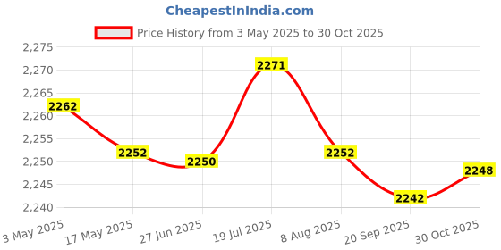 amazon.in CALANDIS 2xOutdoor Awning Crank Gearbox 360 Degree Rotation Sunshades Parts Replacement | Awnings & Canopies | Garden Structures & Shade Price History Graph from 3 May 2025 to 30 Oct 2025