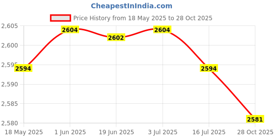 amazon.in CALANDIS 2xOutdoor Rock Climbing Rope Cleaning Brush Caving Arborist Cord Cleaner Tool | Ropes, Cords & Slings Price History Graph from 18 May 2025 to 28 Oct 2025