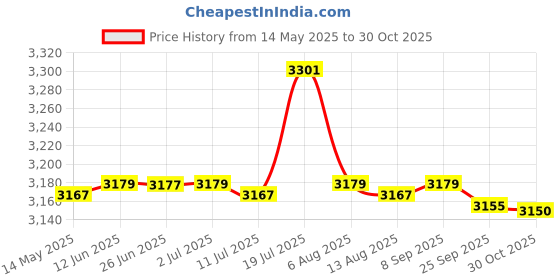 amazon.in CALANDIS 2xPADDED Large UNHOOKING MAT FOLD Over Straps CARP Fishing Tackle Protect PAD | Price History Graph from 14 May 2025 to 30 Oct 2025