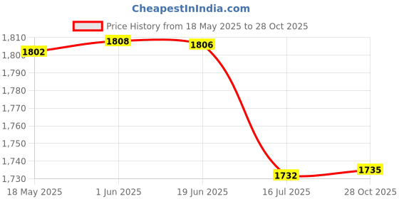 amazon.in CALANDIS 2xPolyester Climbing Sling Bearing Strap Flat Belt Outdoor Rope Protector 80cm | Ropes, Cords & Slings Price History Graph from 18 May 2025 to 28 Oct 2025