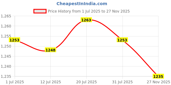 amazon.in CALANDIS 2xPU Leather Bag Handle with Stitching Holes Bag Strap for DIY Wallet Tote Bag Brown | Handbag Accessories Price History Graph from 1 Jul 2025 to 27 Nov 2025