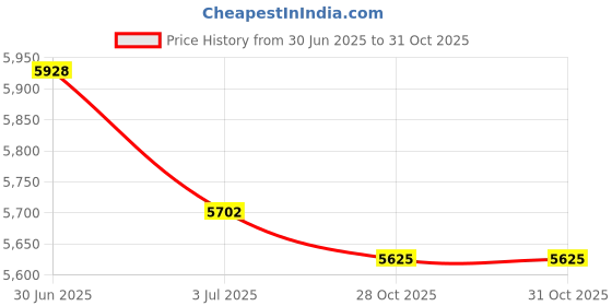 amazon.in CALANDIS 2xPZ30 30mm Carburettor Carb for 175cc 200cc 250cc Motorcycle Dirt Bike ATV | Carburetors & Parts Price History Graph from 30 Jun 2025 to 31 Oct 2025