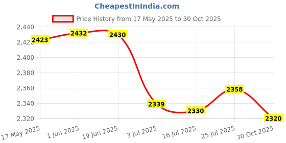 amazon.in CALANDIS 2xReplacement Heater Blower Resistor for Ducato 2006-2014 77364061 | Blower Motors Price History Graph from 17 May 2025 to 30 Oct 2025