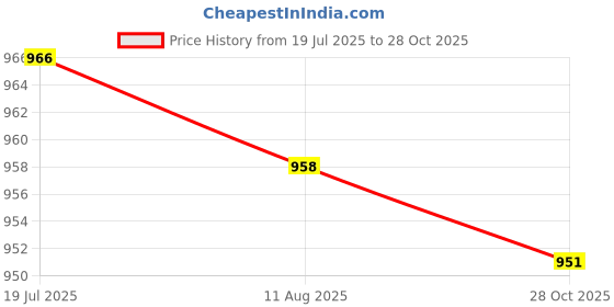 amazon.in CALANDIS 2xRound Rubber Tourte Style Cello Mute Tool Sordino | Mutes | Parts & Accessories | String Price History Graph from 19 Jul 2025 to 28 Oct 2025