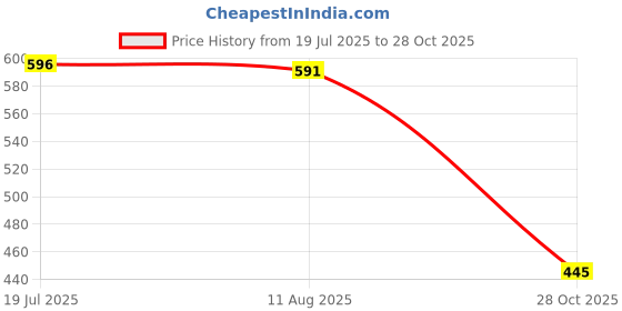 amazon.in CALANDIS 2xSaxophone Neck Screws Flute Neck Screws Saxophone Replacement Accessory | Other Accessories | Parts & Accessories | Wind & Woodwind Price History Graph from 19 Jul 2025 to 28 Oct 2025