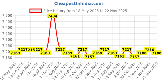 amazon.in CALANDIS 2xSide Mount Speedo Relocation Bracket for Sportster XL883 X1200 Black | Oer Instruments & Gauges Price History Graph from 18 May 2025 to 22 Nov 2025