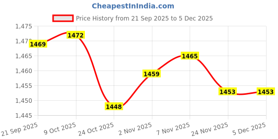 amazon.in CALANDIS 2xSpark Plug 690966 for 5/8 inch 13/16 inch Spark Plugs Lawnmowers Price History Graph from 21 Sep 2025 to 5 Dec 2025