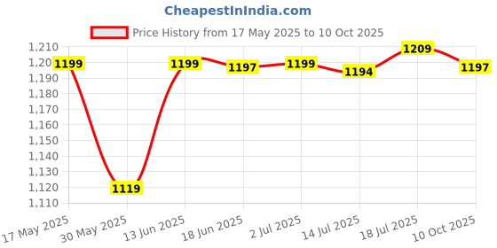 amazon.in CALANDIS 2xSpark Plug Plug Connector 389-100 for Ford Triton 4. 6L 5. 4L 6. 8 V | Other Automotive Hand Tools | Hand Tools Price History Graph from 17 May 2025 to 10 Oct 2025
