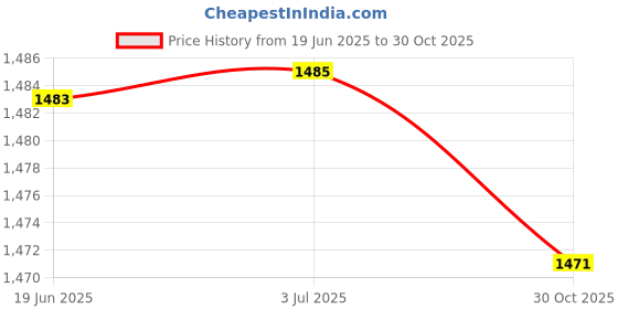 amazon.in CALANDIS 2xSwitch Button Power Window Regulator Fits for Hyundai Tucson ix35 2010-2015 | Switches & Controls Price History Graph from 19 Jun 2025 to 30 Oct 2025