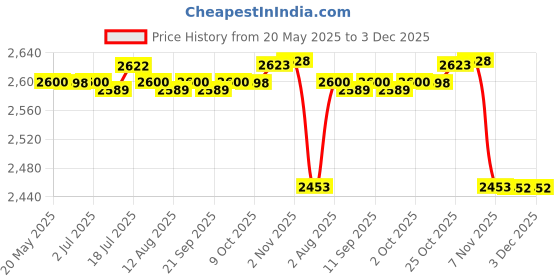 amazon.in CALANDIS 2xTailgate Barn Door Standoff Easy Installation Accessory for VW T4 T5 T6 Price History Graph from 20 May 2025 to 3 Dec 2025