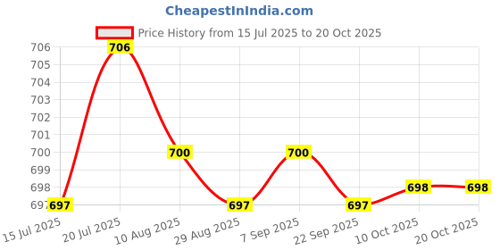 amazon.in CALANDIS 2xTelescopic Tootick Reusable Oral Cleaning for Traveling Hiking Backpacking Silver | Dental Floss & Flossers | Oral Care Price History Graph from 15 Jul 2025 to 20 Oct 2025