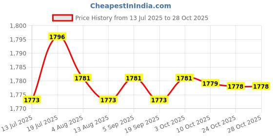 amazon.in CALANDIS 2xTemporary Tooth Repair Kit with Mouth Mirror for Teeth for Family Home Use | Denture Care | Oral Care Price History Graph from 13 Jul 2025 to 28 Oct 2025