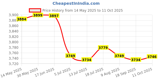 amazon.in CALANDIS 2xTricep Grip Strength Exercise Handle Home Gym Cable Machine Attachment | Pull Up Bars Price History Graph from 14 May 2025 to 11 Oct 2025