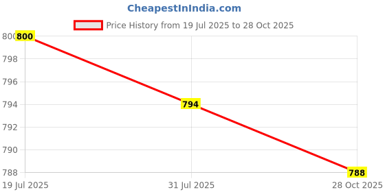 amazon.in CALANDIS 2xTrombone Slide Grease Easy Carry Lubricate Slide Grease for Trumpet Supplies | Other Accessories | Parts & Accessories | Brass Price History Graph from 19 Jul 2025 to 28 Oct 2025