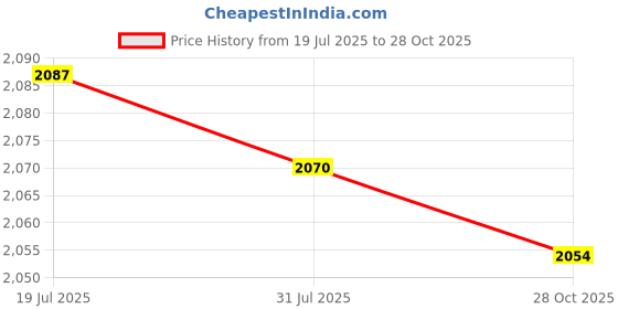 amazon.in CALANDIS 2xTrumpet Finger Buttons Musical Brass Instrument Parts Accessory White Gray | Other Accessories | Parts & Accessories | Brass Price History Graph from 19 Jul 2025 to 28 Oct 2025