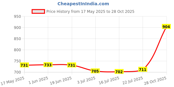 amazon.in CALANDIS 2xTubeless Presta Valve Stem Rim Extension Valve Core Aluminum Alloy Durable Black 40mm | Tires Price History Graph from 17 May 2025 to 28 Oct 2025